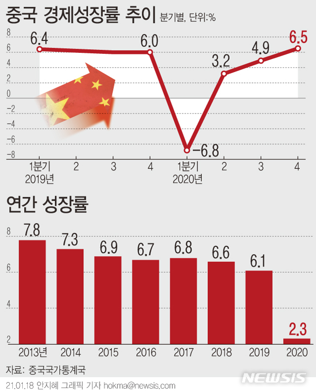 [서울=뉴시스] 지난해 중국 국내총생산(GDP)은 전년 대비 2.3% 증가했다. 분기별로 3분기는 전년 동기보다 4.9%, 4분기는 6.5% 성장을 기록했다. (그래픽=안지혜 기자) hokma@newsis.com 