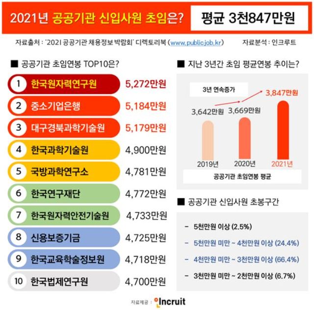 올해 공공기관 초임 연봉킹은 ‘한국원자력연구원’…5272만원