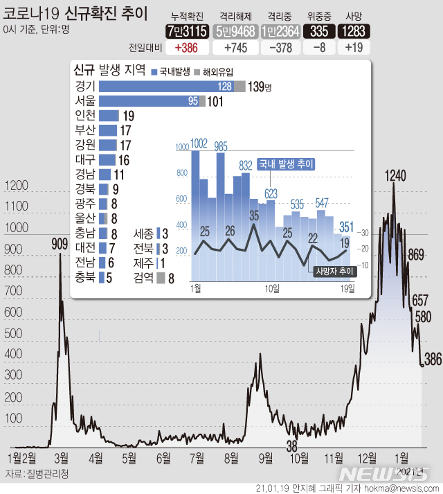 [서울=뉴시스]19일 0시 기준 '코로나19' 신규 확진자가 386명으로 집계됐다. 국내 발생 환자는 351명, 해외 유입 확진자는 35명이다. 서울 지역 국내 발생은 95명으로 지난해 11월18일 이후 62일 만에 첫 두자릿수다. (그래픽=안지혜 기자)   hokma@newsis.com 