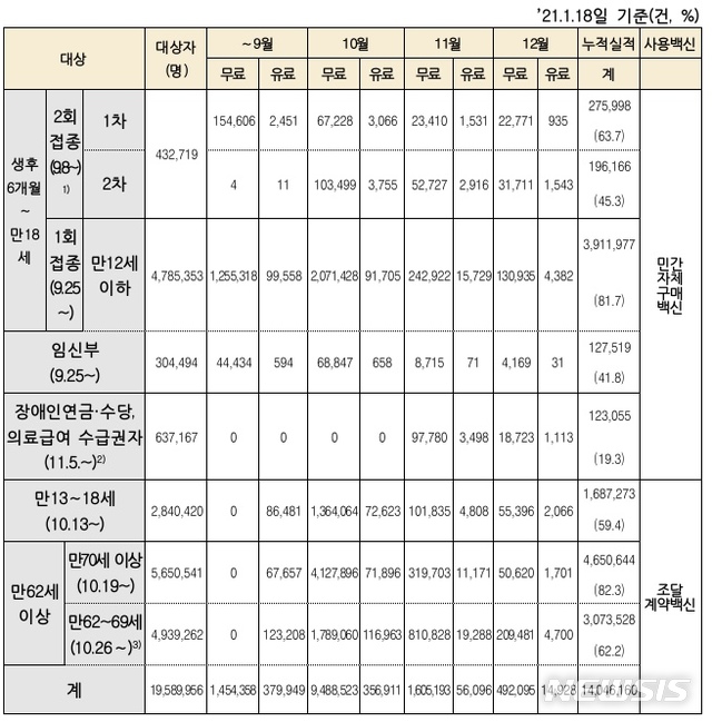 [세종=뉴시스]2020~2021절기 인플루엔자 예방접종 현황. (표=질병관리청 제공) 2021.01.19. photo@newsis.com 