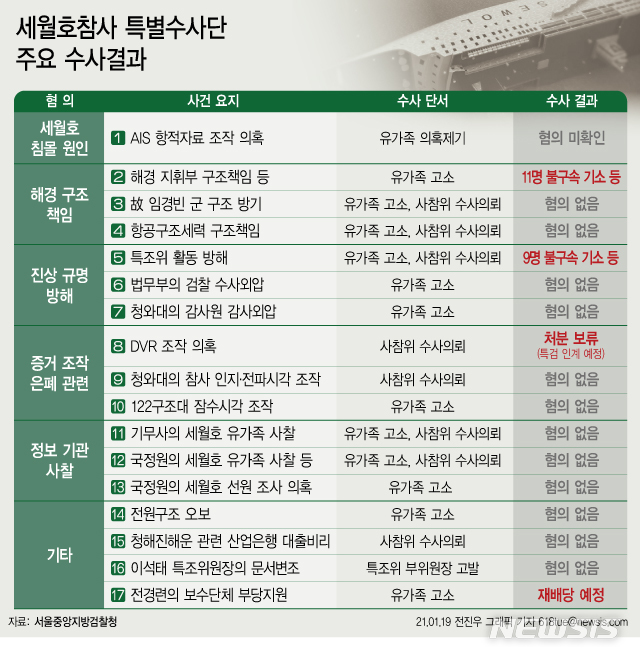 [서울=뉴시스] 19일 검찰에 따르면 세월호 참사 특별수사단은 지금까지 17건의 세월호 참사 관련 의혹을 수사해 20명을 기소하고 15건을 불기소처분 및 처분 보류했다. (그래픽=전진우 기자)  618tue@newsis.com 