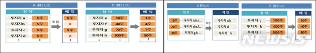  [서울=뉴시스] 분리청약방식(왼쪽)과 다중청약방식(오른쪽) (자료제공 = 금융위원회)