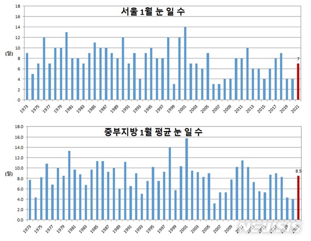 [서울=뉴시스]'서울 1월 눈 일수'와 '중부지방 1월 평균 눈 일 수' 그래프. 올해인 2021년 그래프만 1일부터 18일까지의 눈 일수를 나타낸다. 2021.1.20. (사진=기상청 제공)