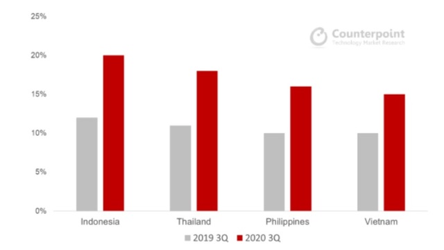 [서울=뉴시스] 동남아시아 주요 4개국 온라인 스마트폰 시장 비중. 2021.01.21.(자료=카운터포인트 제공)