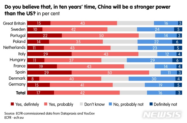 [서울=뉴시스] 유럽외교관계협회(ECFR)가 유럽 11개국에서 실시한 여론조사에 따르면 유럽인의 59%는 '앞으로 10년 안에 중국이 미국보다 더 강해질 것'이라고 답했다. (사진=ecfr.eu 캡처) 2021.01.21.