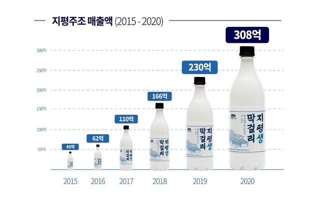 지평주조, 코로나 뚫고 매출 308억···최고 실적