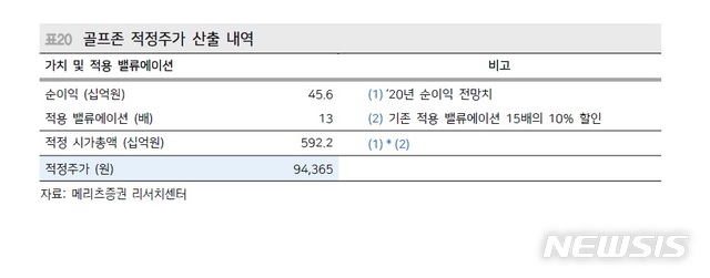 메리츠證 "골프존, 코로나 거리두기에 타격…목표가↓"