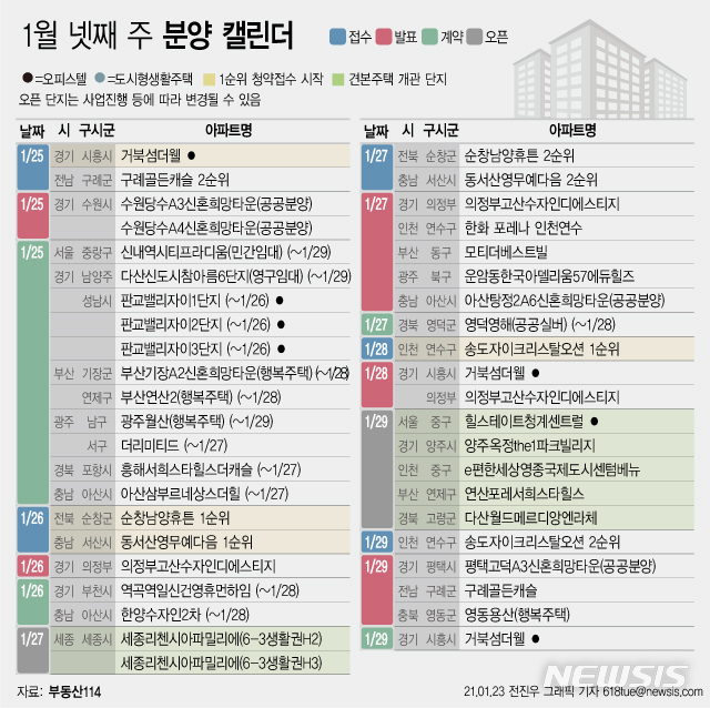 [서울=뉴시스] 23일 부동산 정보업체 부동산114에 따르면 1월 넷째 주에는 전국 4개 단지에서 총 2785가구(일반분양 2785)가 분양을 시작한다. (그래픽=전진우 기자) 618tue@newsis.com