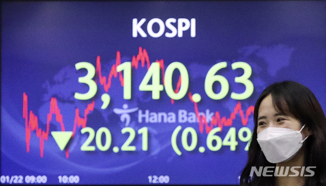 [서울=뉴시스]최진석 기자 = 코스피가 전 거래일(3160.84)보다 20.21포인트(0.64%) 내린 3140.63에 마감한 22일 오후 서울 중구 명동 하나은행 딜링룸에서 딜러가 업무를 보고 있다. 코스닥은 전 거래일(981.40)보다 1.42포인트(0.14%) 내린 979.97에 마감, 서울 외환시장에서 원·달러 환율은 전 거래일(1098.2원)보다 5원 오른 1103.2원에 마감했다. 2021.01.22. myjs@newsis.com