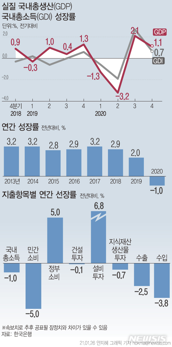 [서울=뉴시스]26일 한국은행에 따르면 지난해 경제성장률은 -1.0%로 외환위기 이후 처음으로 마이너스(-) 성장률을 기록했다. 민간소비는 5.0% 감소했다. (그래픽=안지혜 기자) hokma@newsis.com
