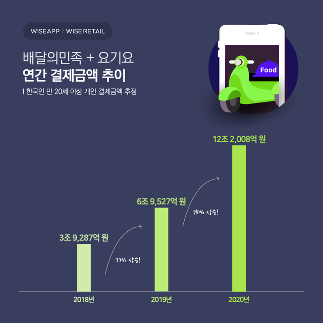 배민+요기요 결제액, 작년 12.2조원 '역대급'…전년비 75%↑ 