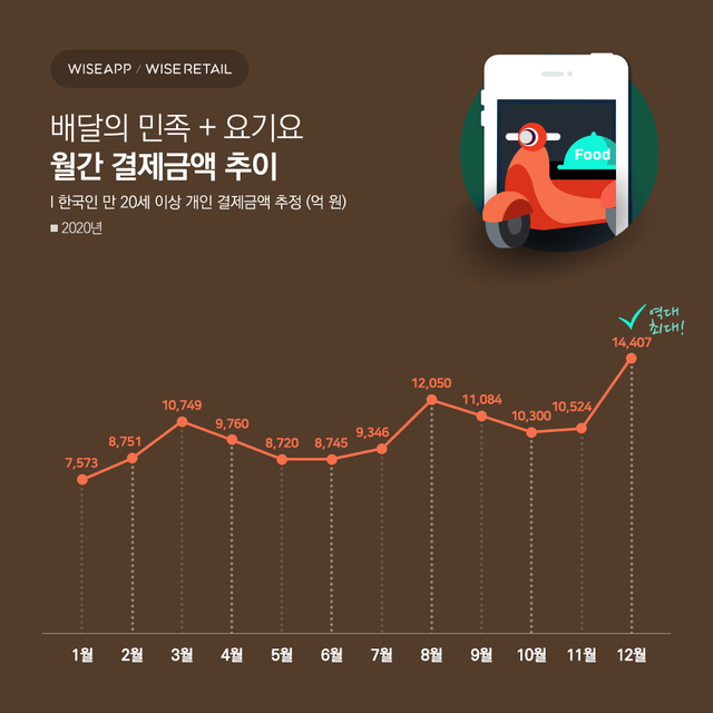 배민+요기요 결제액, 작년 12.2조원 '역대급'…전년비 75%↑ 