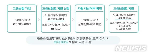 [서울=뉴시스] 서울시 '1인 자영업자 고용보험' 납부액 지원 과정. (이미지=서울시 제공) 2021.01.27. photo@newsis.com