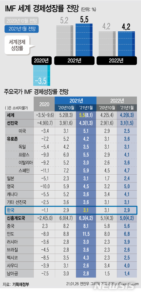 [서울=뉴시스] 26일(한국시간) 국제통화기금(IMF)이 올해 세계경제성장률 전망치를 10월 대비 0.3%포인트 상향조정하며 5.5%로 전망했다. 한국 성장률은 0.2%포인트 상향조정한 3.1%로 전망했다. (그래픽=전진우 기자) 618tue@newsis.com