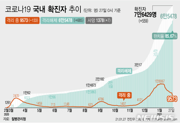 [서울=뉴시스] 27일 0시 기준 '코로나 19' 누적 확진자는 전날 0시 이후 559명 늘어난 7만6429명이다. 사망자는 7명이 증가해 누적 1378명으로 집계됐다. 현재 격리돼 치료 중인 환자는 133명 감소해 총 9573명이다. (그래픽=전진우 기자)  618tue@newsis.com 