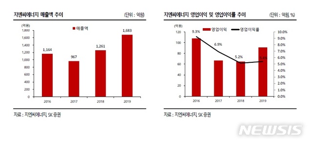 SK證 "지엔씨에너지, 지연 프로젝트 재개 등…목표가↑"