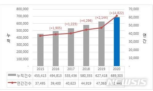 [진주=뉴시스] 연도별 저작물별 등록 현황.