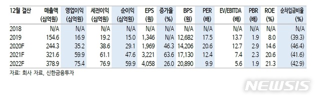 신금투 "피에스케이, 비메모리 수혜에도 저평가…목표가↑"