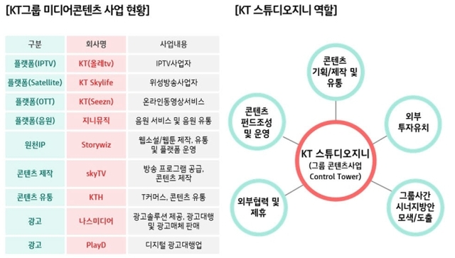 ICT 기업들, 글로벌 콘텐츠시장 겨냥…'제2 디즈니' 꿈꾼다