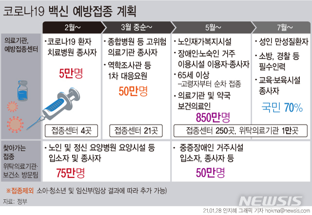 [서울=뉴시스] 초저온 보관·유통이 필요한 화이자·모더나 등 mRNA 백신은 약 250개 예방접종센터에서, 아스트라제네카·얀센 등 바이러스 벡터 백신은 약 1만개 위탁의료기관에서 접종이 진행된다. 거동이 불편한 대상자들의 경우 찾아가는 방문 예방접종팀을 운영한다. (그래픽=안지혜 기자)  hokma@newsis.com 