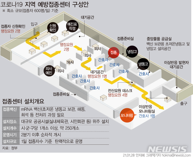 [서울=뉴시스] 정부가 '코로나19' 전 국민 무료 접종을 추진한다. 초저온 보관·유통이 필요한 화이자·모더나 등 mRNA(메신저 리보핵산) 백신은 약 250개 예방접종센터에서 접종이 진행된다. (그래픽=안지혜 기자)  hokma@newsis.com 