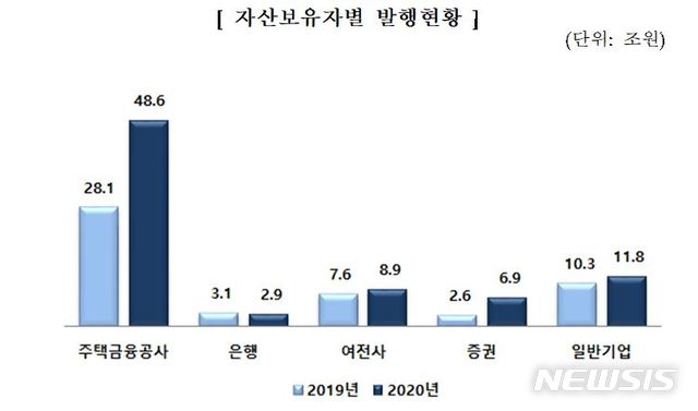 [서울=뉴시스] 자산보유자별 ABS 발행현황. (자료=금융감독원)