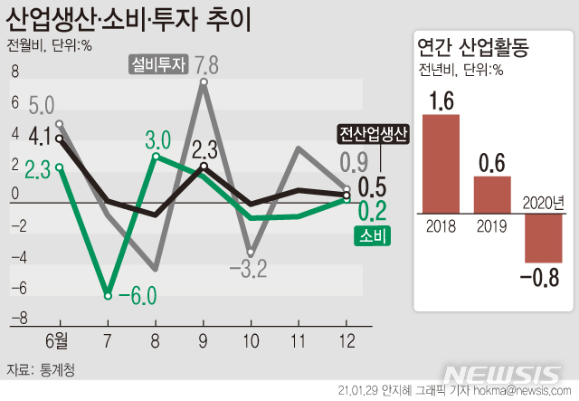 코로나에 작년 생산 사상 첫 감소…소비, 17년 만에 최악(종합)