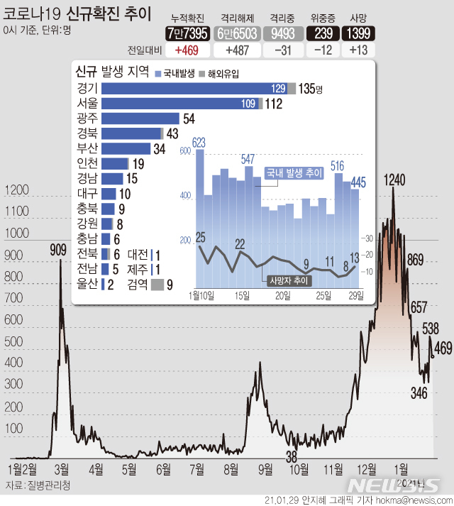 [서울=뉴시스] 28일 0시 기준 누적 '코로나19' 확진자는 전날 0시 이후 469명 증가한 7만7395명이다. 국내 발생 환자는 445명, 해외 유입 확진자는 24명이다. 사망자는 13명 추가로 발생해 누적 1399명이다. (그래픽=안지혜 기자)  hokma@newsis.com  