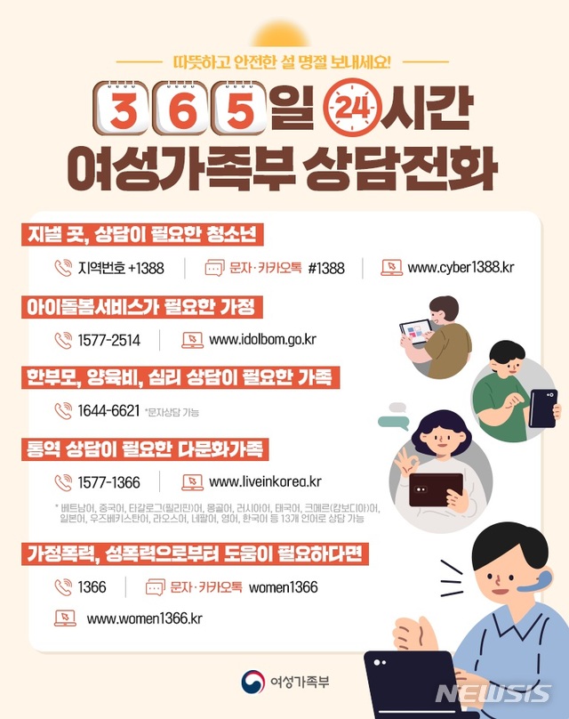 [서울=뉴시스]31일 여성가족부에 따르면 청소년상담 1388과 가족상담전화(1644-6621)는 오는 2월11~14일 설 연휴 기간에도 24시간 정상 운영한다. (사진=여성가족부 제공). 2021.01.31.photo@newsis.com