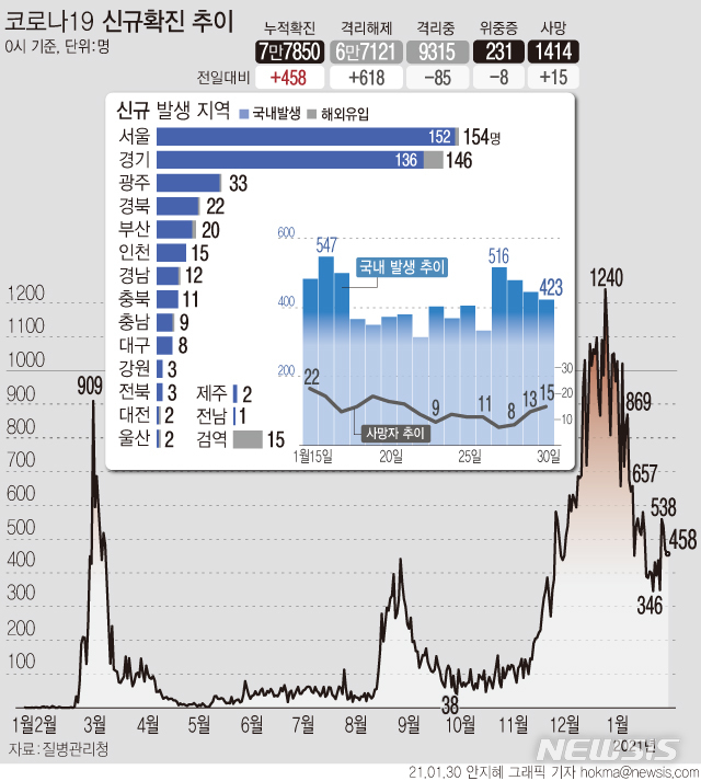 [서울=뉴시스]30일 0시 기준 '코로나19' 신규 확진자가 458명으로 집계됐다. 국내 발생 환자는 423명, 해외 유입 확진자는 35명이다. 사망자는 15명이 추가로 발생해 1414명으로 증가했다. (그래픽=안지혜 기자) hokma@newsis.com