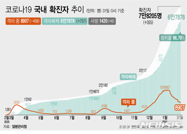 [서울=뉴시스] 31일 0시 기준 '코로나 19' 누적 확진자는 전날 0시 이후 355명 늘어난 7만8205명이다. 사망자는 6명이 증가해 누적 1420명으로 집계됐다. 현재 격리돼 치료 중인 환자는 408명 감소해 총 8907명이다. (그래픽=전진우 기자)  618tue@newsis.com 