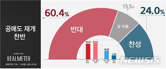 [서울=뉴시스]YTN 의뢰 리얼미터 공매도 재개 찬반 여론조사 (그래픽 = 리얼미터 제공) 2021.2.1