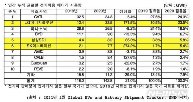 [서울=뉴시스]1일 SNE리서치에 따르면 지난해 전기차 배터리 시장에서 LG에너지솔루션이 2위를 차지했다. 삼성SDI와 SK이노베이션도 높은 점유율 성장세를 보이며 각각 5위와 6위를 차지했다. 2021.02.01. (사진=SNE리서치 제공)
