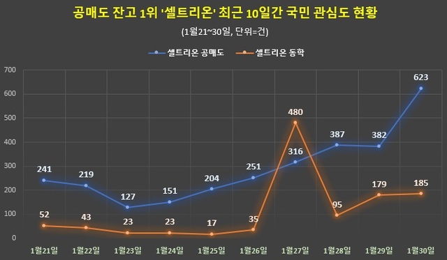 [서울=뉴시스]셀트리온 공매도 최근 10일간 정보량 추이.(자료제공=글로벌빅데이터연구소) 