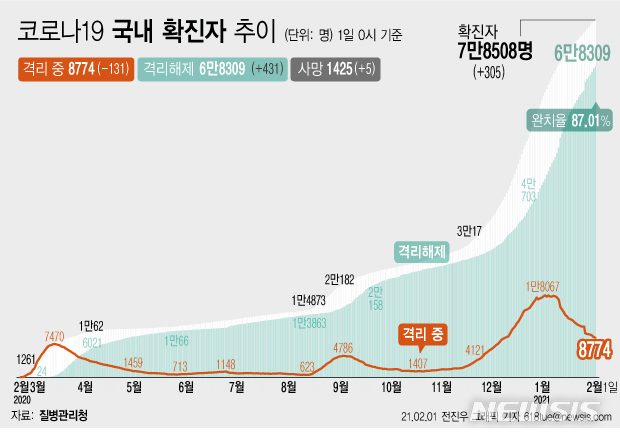 [서울=뉴시스] 1일 0시 기준 '코로나 19' 누적 확진자는 전날 0시 이후 305명 늘어난 7만8508명이다. 사망자는 5명이 증가해 누적 1425명으로 집계됐다. 현재 격리돼 치료 중인 환자는 131명 감소해 총 8774명이다. (그래픽=전진우 기자) 618tue@newsis.com