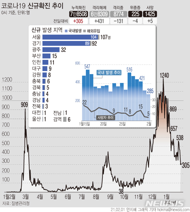 [서울=뉴시스]1일 0시 기준 '코로나19' 신규 확진자 수가 305명으로 집계됐다. 국내 발생 환자는 285명, 해외 유입 확진자는 20명이다. 사망자는 5명 늘어 누적 1425명이다. (그래픽=안지혜 기자) hokma@newsis.com