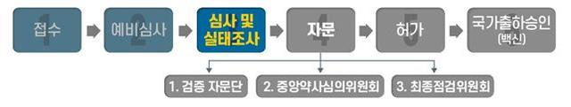 [서울=뉴시스] 백신 허가·심사 진행 상황(사진=식품의약품안전처 제공) 