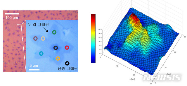 뒤틀린 두 겹 그래핀의 광학현미경 사진(왼쪽)과 두 겹 그래핀에서 측정된 삼차 조화파 발생 이미지