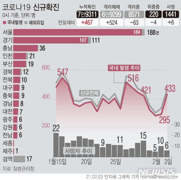 [서울=뉴시스] 3일 0시 기준 ‘코로나19’ 국내발생 신규 확진자 수가 지난달 30일 이후 처음으로 400명이 넘는 433명으로 집계됐다. 해외 유입 확진자는 34명이다. 사망자는 6명 추가로 발생해 누적 1441명이다. (그래픽=안지혜 기자) hokma@newsis.com