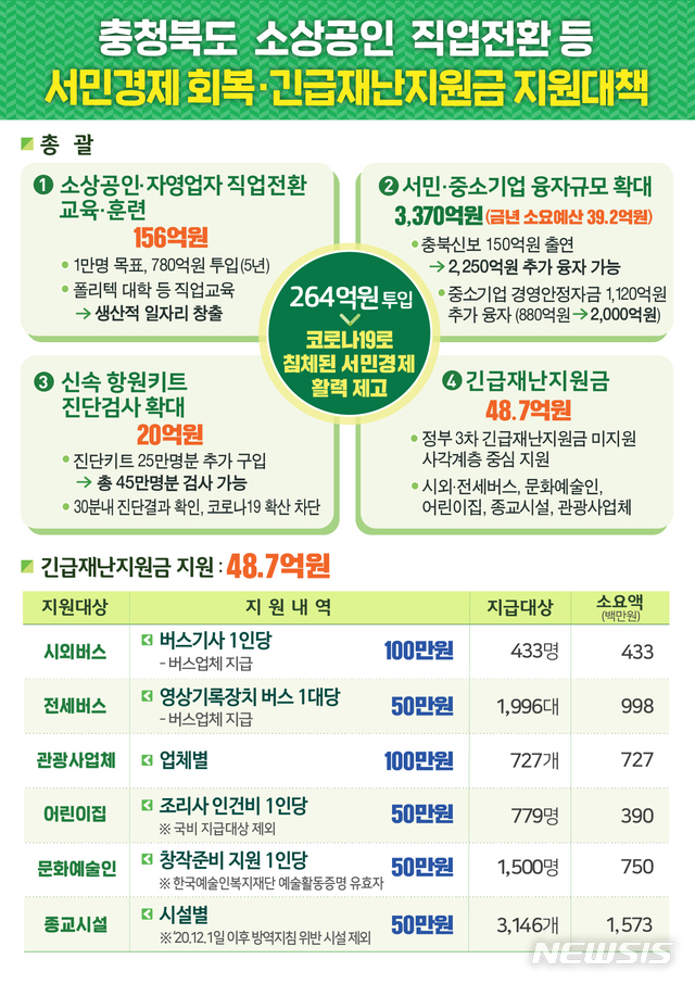 충북도 '사각지대 계층' 긴급재난지원금 선별 지급…48억7000만원
