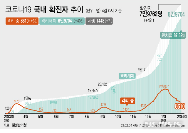 [서울=뉴시스] 4일 0시 기준 '코로나 19' 누적 확진자는 전날 0시 이후 451명 늘어난 7만9762명이다. 사망자는 7명이 증가해 누적 1448명으로 집계됐다. 현재 격리돼 치료 중인 환자는 39명 증가해 총 8610명이다. (그래픽=전진우 기자) 618tue@newsis.com