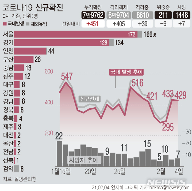 [서울=뉴시스]4일 0시 기준 '코로나19' 신규 확진자 수가 451명으로 집계됐다. 국내 발생 환자는 429명, 해외 유입 확진자는 22명이다. 사망자는 7명 추가로 발생해 누적 1448명이다. (그래픽=안지혜 기자) hokma@newsis.com