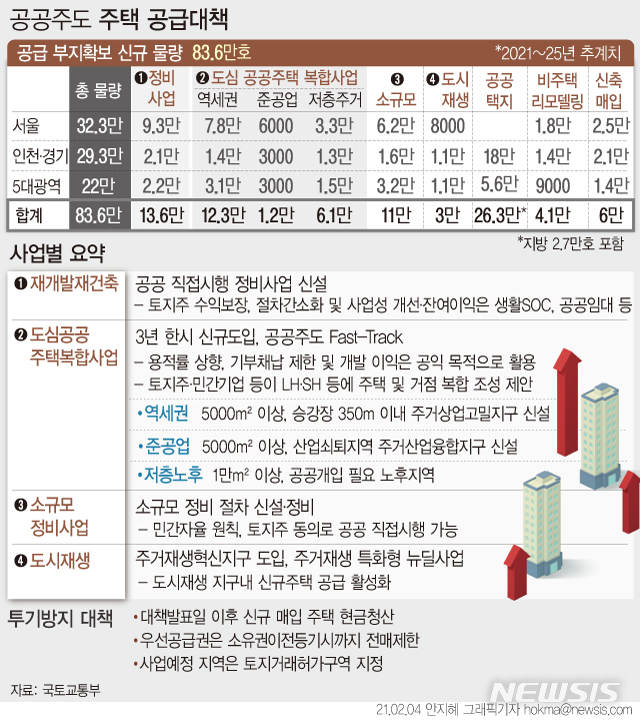 [서울=뉴시스]정부가 지하철 역세권과 노후 저층 주택지를 고밀 개발해 2025년까지 서울에만 32만3000가구를 공급하는 주택 공급 대책을 내놨다. 사업 예정지로 거론하는 지역은 가격동향 점검을 강화하고, 불안이 심화되거나 이상 징후 발견 시 사업 대상에서 제외하거나 지구지정을 중단한다는 뜻도 밝혔다. (그래픽=안지혜 기자)  hokma@newsis.com 