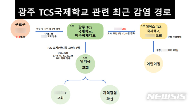 [광주=뉴시스] = 광주지역 TCS국제학교 관련 감염경로. (사진=광주시청 제공). 2021.02.04. photo@newsis.com