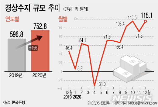 [서울=뉴시스] 5일 한국은행에 따르면 지난해 우리나라 경상수지가 752억8000만달러 흑자를 기록했다. 2년 만에 최대 규모다. (그래픽=전진우 기자) 618tue@newsis.com