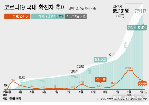 [서울=뉴시스] 5일 0시 기준 '코로나 19' 누적 확진자는 전날 0시 이후 370명 늘어난 8만131명이다. 사망자는 11명이 증가해 누적 1459명으로 집계됐다. 현재 격리돼 치료 중인 환자는 54명 감소해 총 8555명이다. (그래픽=전진우 기자)  618tue@newsis.com 