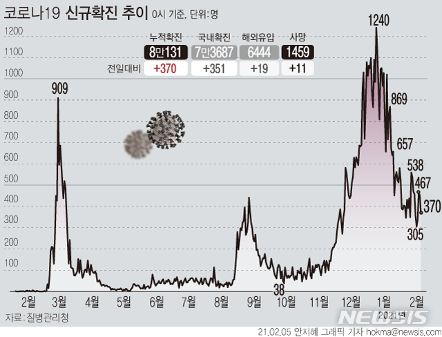 [서울=뉴시스] 5일 0시 기준 '코로나19' 신규 확진자 수가 370명으로 집계돼 누적 8만명을 넘었다. (그래픽=안지혜 기자)  hokma@newsis.com 