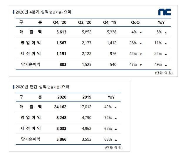 엔씨, '리니지'로 또 웃다…첫 연매출 2조 달성(종합)