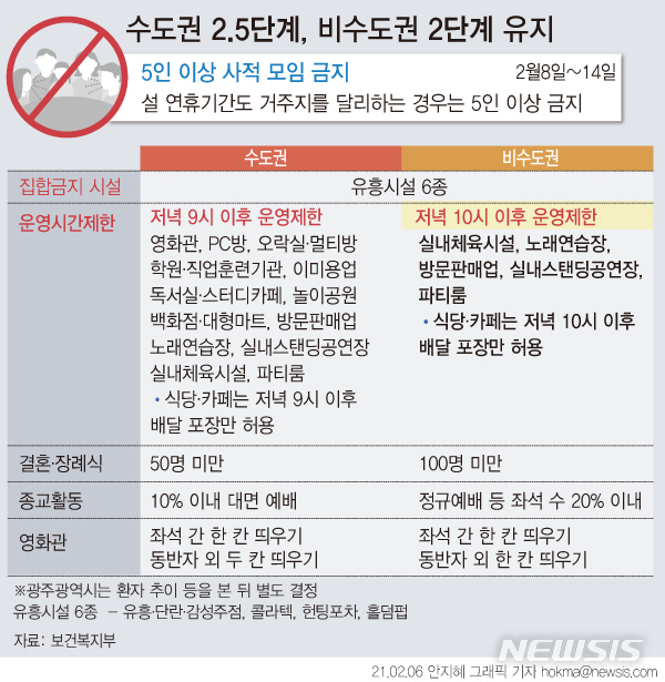 [서울=뉴시스] 정부가 8일 0시부터 비수도권의 운영시간 제한을 종전 오후 9시에서 오후 10시로 완화한다. 수도권(서울·경기·인천)은 오후 9시로 유지한다. 비수도권 중 광주는 환자 추이에 따라 별도로 결정할 방침이다. (그래픽=안지혜 기자)  hokma@newsis.com 