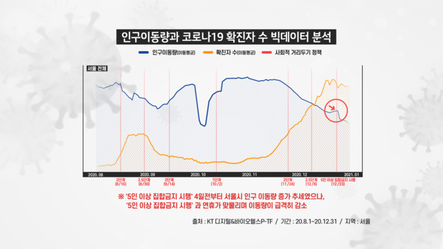 "5인↑ 집합금지, 연말 코로나 확산세 꺾어"…KT 빅데이터 분석